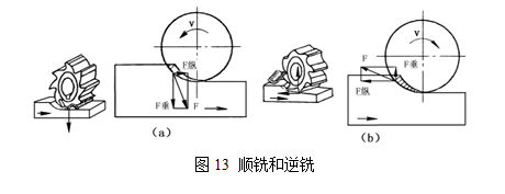 立铣刀的周铣削工艺